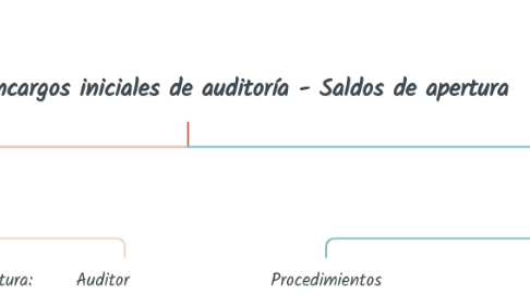 Mind Map: NIA 510 - Encargos iniciales de auditoría - Saldos de apertura