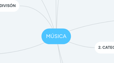 Mind Map: MÚSICA