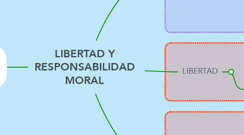Mind Map: LIBERTAD Y RESPONSABILIDAD MORAL