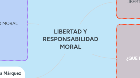 Mind Map: LIBERTAD Y RESPONSABILIDAD MORAL