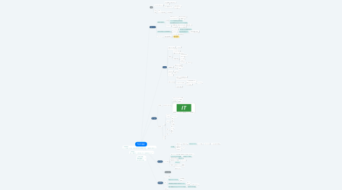 Mind Map: Bring the Party スクール事業