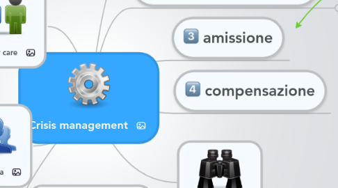 Mind Map: Crisis management