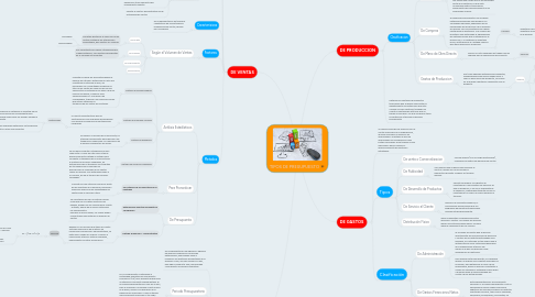 Mind Map: TIPOS DE PRESUPUESTO
