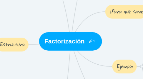 Mind Map: Factorización