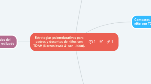 Mind Map: Estrategias psicoeducativas para padres y docentes de niños con TDAH (Korzeniowsk & Ison, 2008).