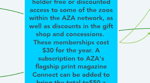 Mind Map: Product: Advocate membership to the Association of Zoos and Aquarium grants the pass holder free or discounted access to some of the zoos within the AZA network, as well as discounts in the gift shop and concessions.  These memberships cost $30 for the year. A subscription to AZA's flagship print magazine Connect can be added to bring the total to$50 a year.  These memberships are for non-employees or professionals affiliated with a zoo or aquarium.