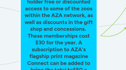 Mind Map: Product: Advocate membership to the Association of Zoos and Aquarium grants the pass holder free or discounted access to some of the zoos within the AZA network, as well as discounts in the gift shop and concessions. These memberships cost $30 for the year. A subscription to AZA's flagship print magazine Connect can be added to bring the total to$50 a year. These memberships are for non-employees or professionals affiliated with a zoo or aquarium.