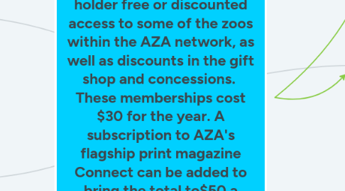 Mind Map: Product: Advocate membership to the Association of Zoos and Aquarium grants the pass holder free or discounted access to some of the zoos within the AZA network, as well as discounts in the gift shop and concessions.  These memberships cost $30 for the year. A subscription to AZA's flagship print magazine Connect can be added to bring the total to$50 a year.  These memberships are for non-employees or professionals affiliated with a zoo or aquarium.