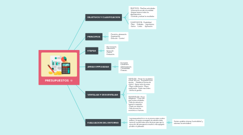 Mind Map: PRESUPUESTOS