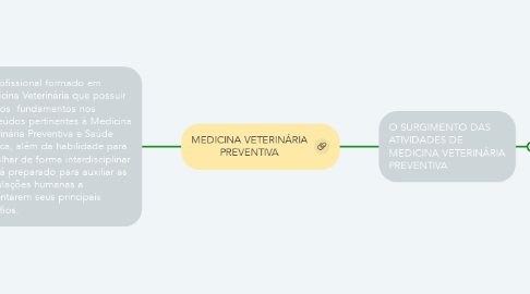 Mind Map: MEDICINA VETERINÁRIA PREVENTIVA