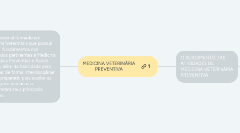 Mind Map: MEDICINA VETERINÁRIA PREVENTIVA