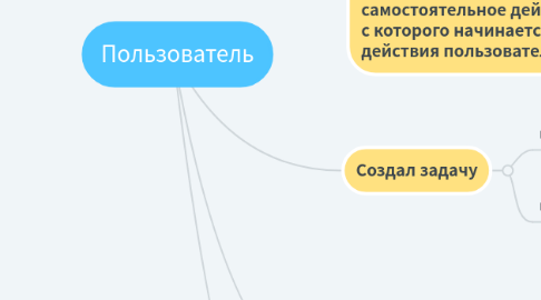 Mind Map: Пользователь