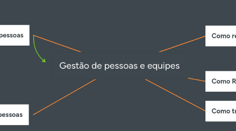 Mind Map: Gestão de pessoas e equipes