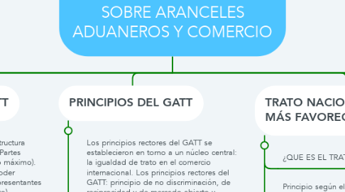 Mind Map: GATT (ACUERDO GENERAL SOBRE ARANCELES ADUANEROS Y COMERCIO