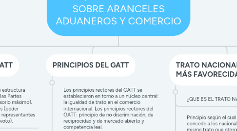 Mind Map: GATT (ACUERDO GENERAL SOBRE ARANCELES ADUANEROS Y COMERCIO