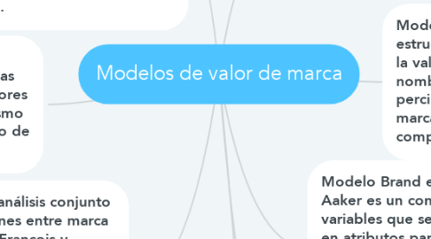 Mind Map: Modelos de valor de marca