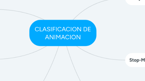 Mind Map: CLASIFICACION DE ANIMACION