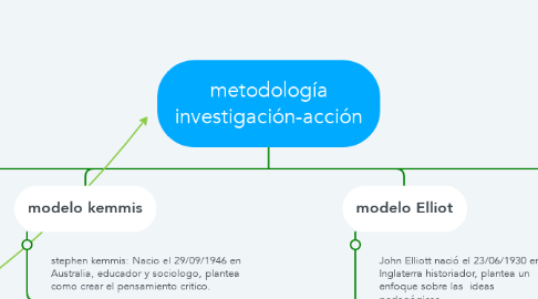 Mind Map: metodología investigación-acción
