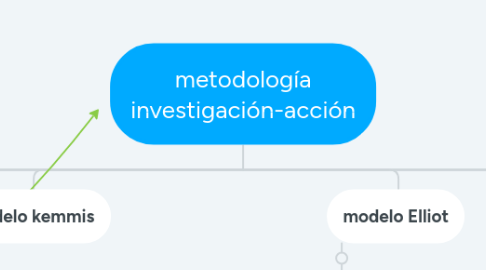 Mind Map: metodología investigación-acción