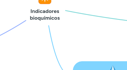 Mind Map: Indicadores bioquímicos