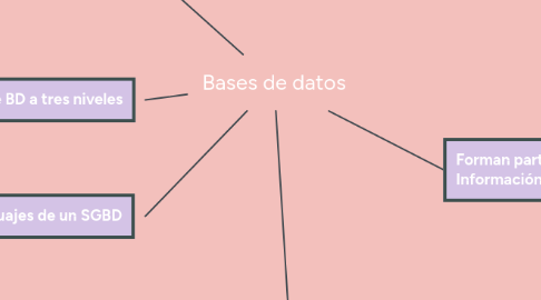 Mind Map: Bases de datos