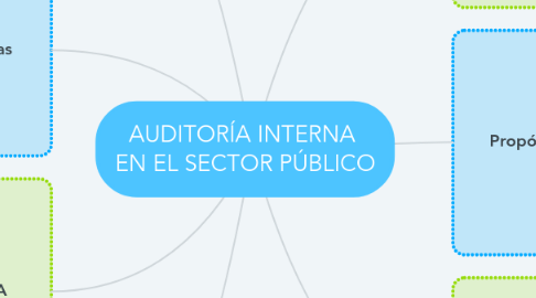 Mind Map: AUDITORÍA INTERNA  EN EL SECTOR PÚBLICO