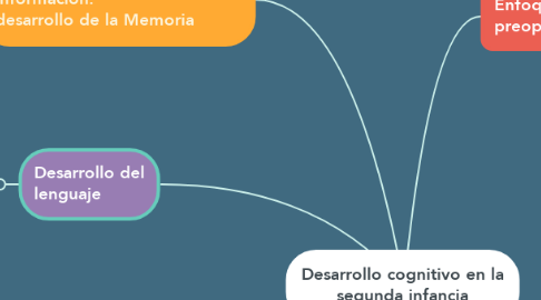 Mind Map: Desarrollo cognitivo en la segunda infancia