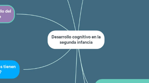 Mind Map: Desarrollo cognitivo en la segunda infancia