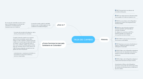 Mind Map: TASA DE CAMBIO