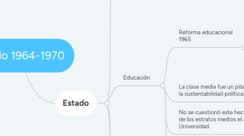 Mind Map: Perído 1964-1970