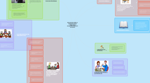 Mind Map: REFLEXIONES SOBRE LA INTERVENCIÓN DEL TRABAJADOR SOCIAL EN EL CONTEXTO EDUCATIVO