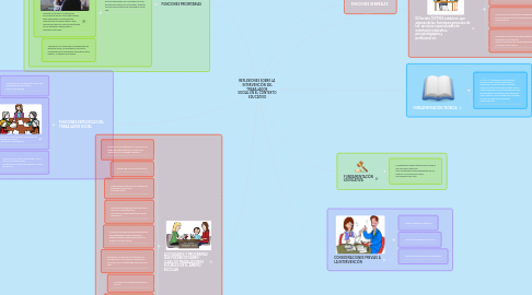 Mind Map: REFLEXIONES SOBRE LA  INTERVENCIÓN DEL TRABAJADOR  SOCIAL EN EL CONTEXTO  EDUCATIVO