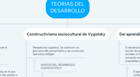 Mind Map: TEORIAS DEL DESARROLLO