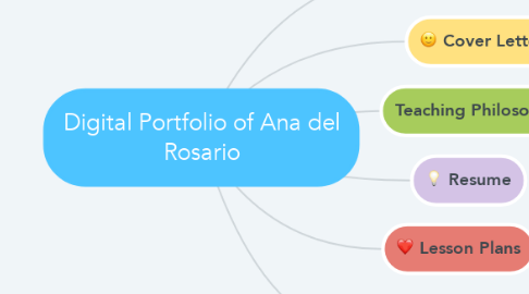 Mind Map: Digital Portfolio of Ana del Rosario