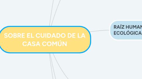 Mind Map: SOBRE EL CUIDADO DE LA CASA COMÚN