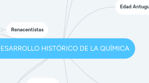 Mind Map: DESARROLLO HISTÓRICO DE LA QUÍMICA