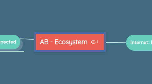 Mind Map: AB - Ecosystem