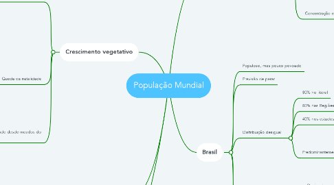 Mind Map: População Mundial