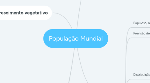 Mind Map: População Mundial