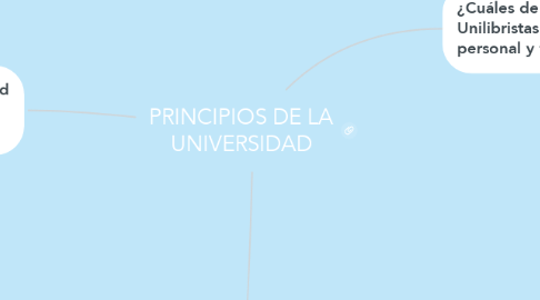 Mind Map: PRINCIPIOS DE LA UNIVERSIDAD