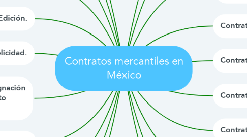 Mind Map: Contratos mercantiles en México
