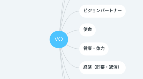 Mind Map: VQ