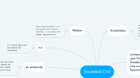 Mind Map: Sociedad Civil