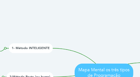 Mind Map: Mapa Mental os três tipos de Programação