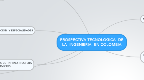 Mind Map: PROSPECTIVA TECNOLOGICA  DE LA  INGENIERIA  EN COLOMBIA