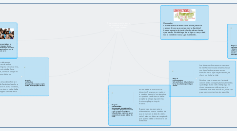 Mind Map: Rasgos que caracterizan a los derechos humanos. por: Licda. Lissette Sánchez