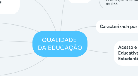Mind Map: QUALIDADE DA EDUCAÇÃO
