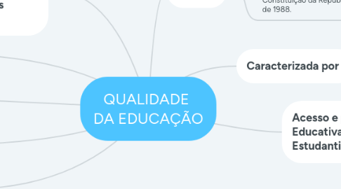 Mind Map: QUALIDADE  DA EDUCAÇÃO