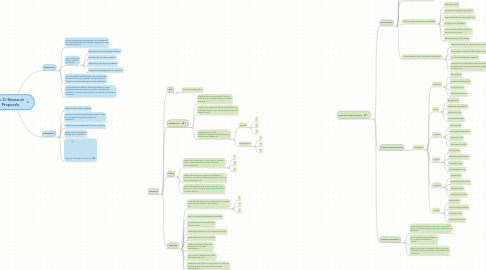 Mind Map: Ph. D. Research Proposals