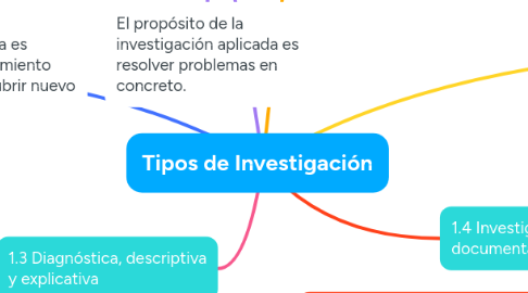 Mind Map: Tipos de Investigación